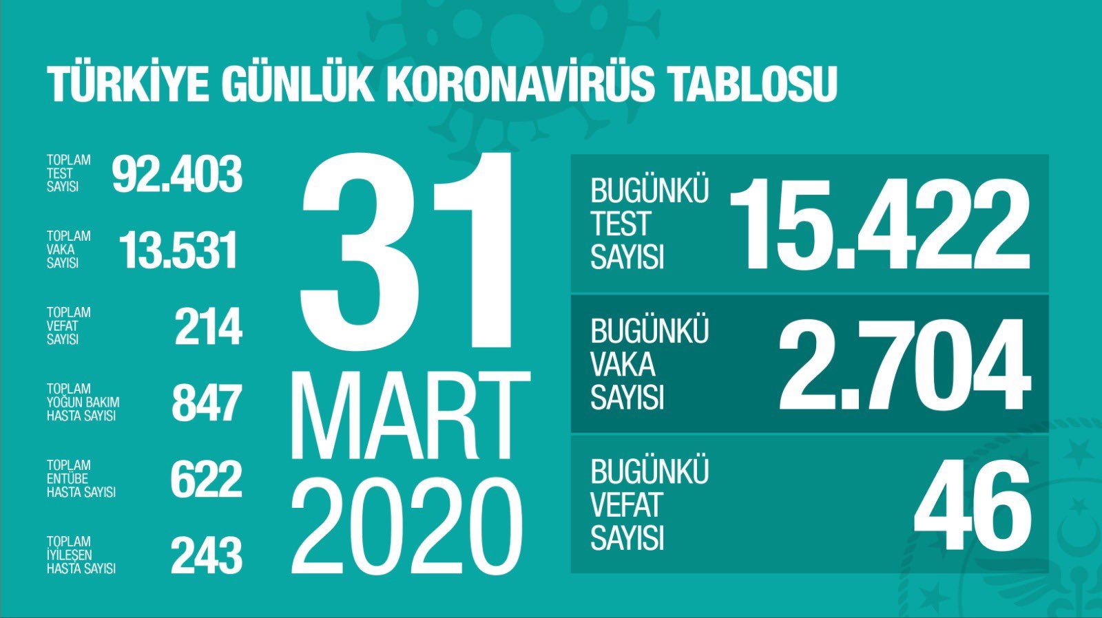 Bakan Koca Son Rakamları Açıkladı