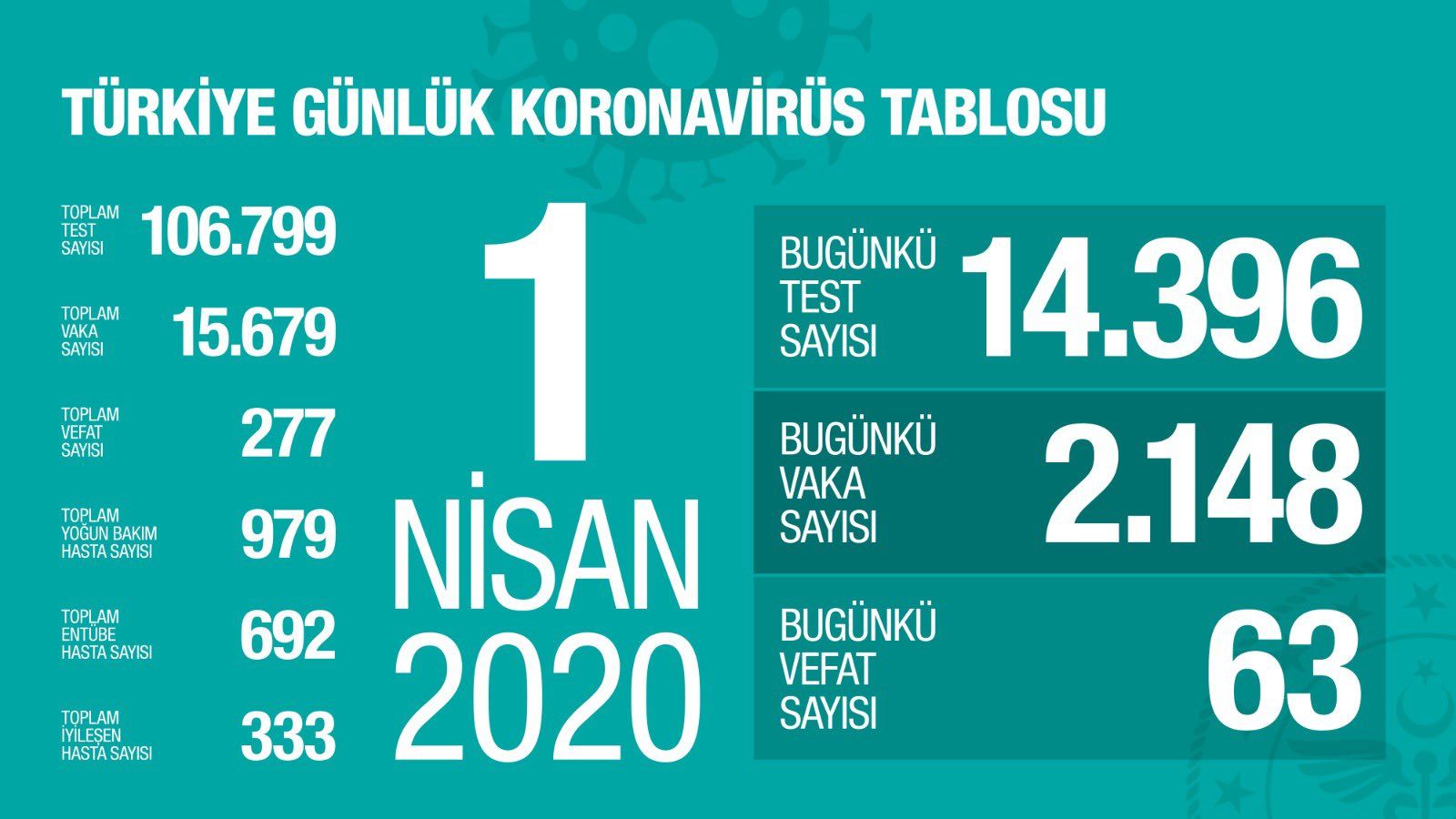 Korona Virüsten Can Kaybı 277 Oldu