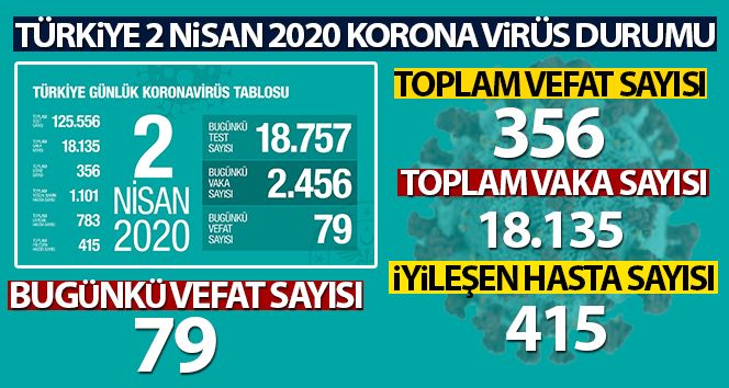 Korona Virüsten Can Kaybı 356 Oldu