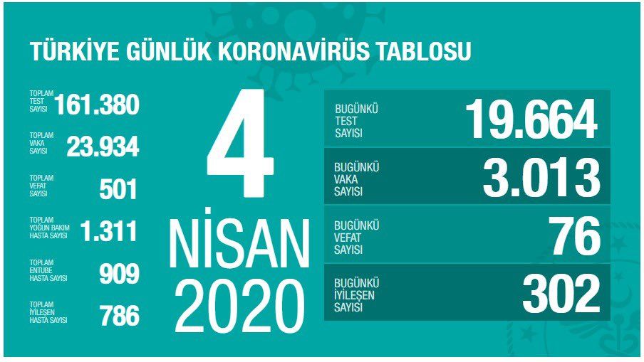 Koronavirüs'ten Can Kaybı 501 Oldu