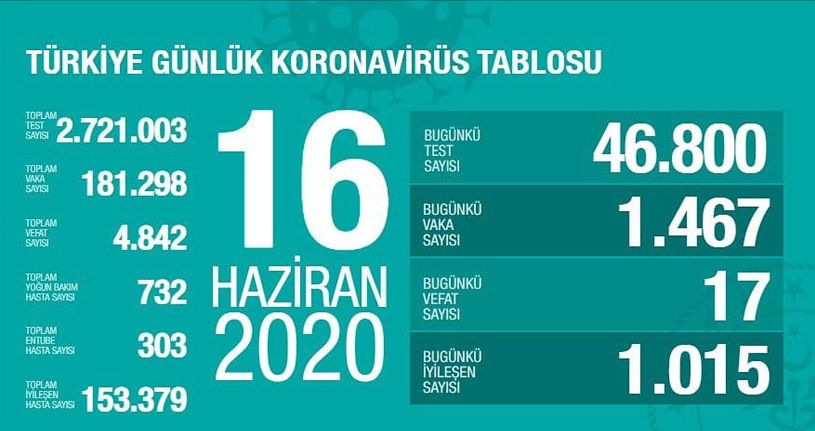 Son 24 saatte korona virüsten 17 kişi hayatını kaybetti