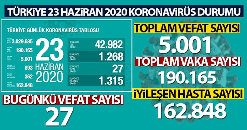 Son 24 saatte 27 kişinin korona virüsten hayatını kaybetti