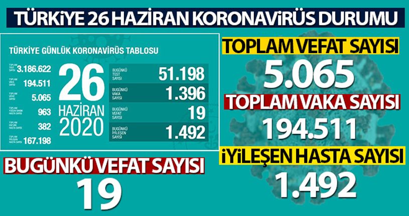 Türkiye'de son 24 saatte 1396 kişiye Kovid-19 tanısı konuldu!