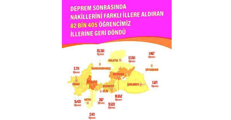 Deprem bölgesinden diğer illere nakil olan 82 bin 405 öğrenci okuluna döndü