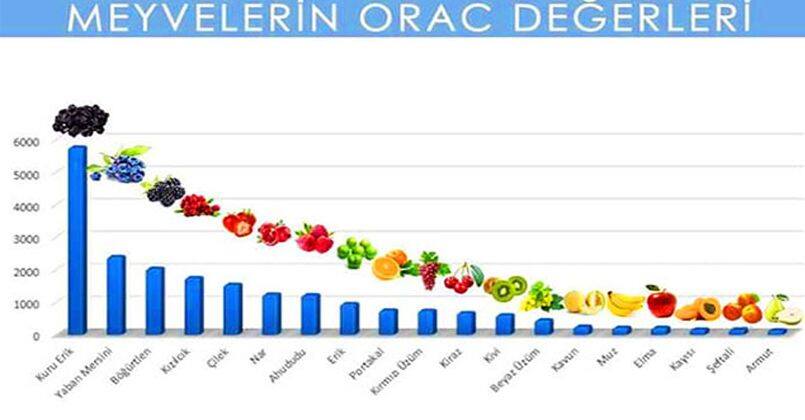 Besinlerde ’ORAC’ değerinin önemi