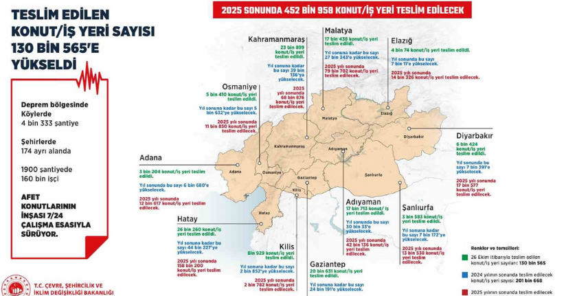 Teslim edilen konut ve iş yeri sayısı 130 bin 565’e yükseldi