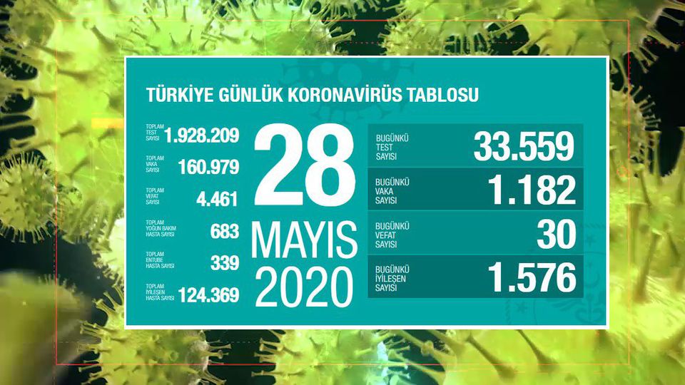 30 Kişi Vefat Etti, 1182 Yeni Vaka Tespit Edildi