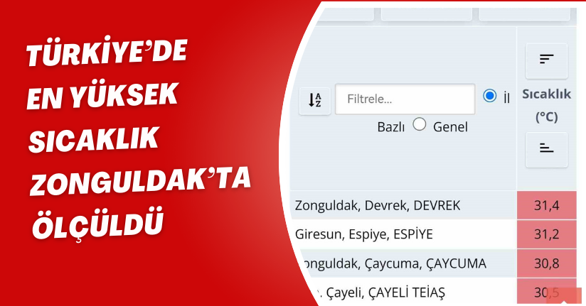 Türkiye’de en yüksek sıcaklık Zonguldak’ta ölçüldü