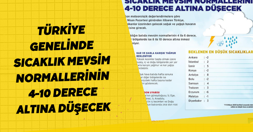  Türkiye genelinde sıcaklık, mevsim normallerinin 4-10 derece altına düşecek