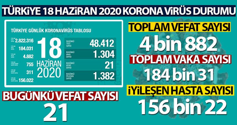 Türkiye'de koronavirüs nedeniyle son 24 saatte 21 kişi hayatını kaybetti