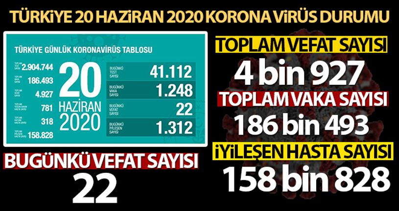 Türkiye'de koronavirüs nedeniyle son 24 saatte 22 kişi hayatını kaybetti