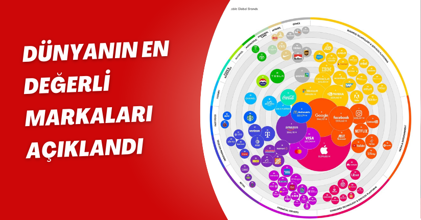 Dünyanın En Değerli Markaları Açıklandı