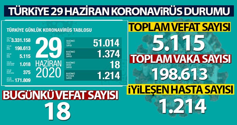 Korona Virüste Son Durum Açıklandı