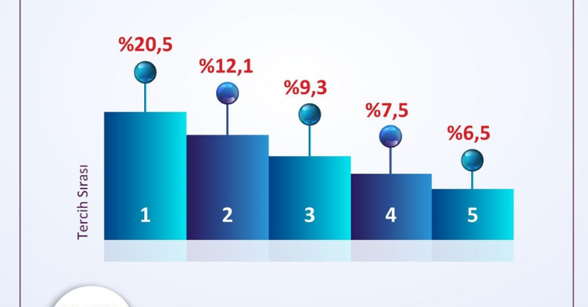 YÖK: Adayların yüzde 20,5'i ilk tercihine yerleşti