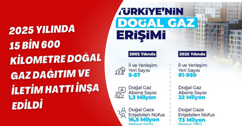 2025 yılında 15 bin 600 kilometre doğal gaz dağıtım ve iletim hattı inşa edildi