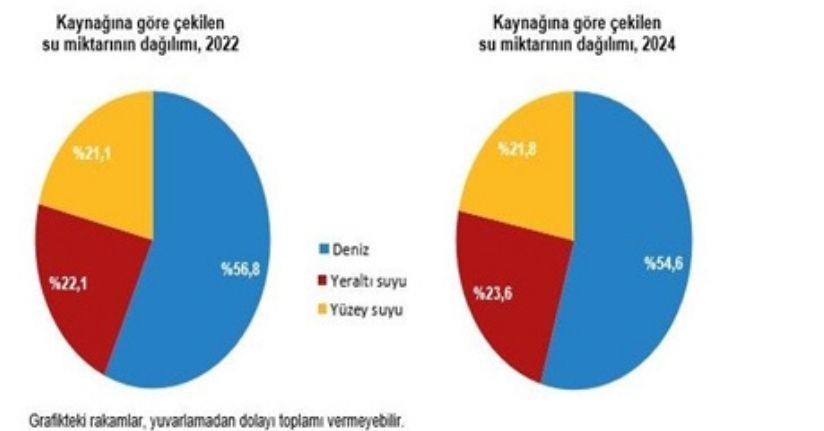 TÜİK: Su kaynaklarından çekilen su miktarı arttı