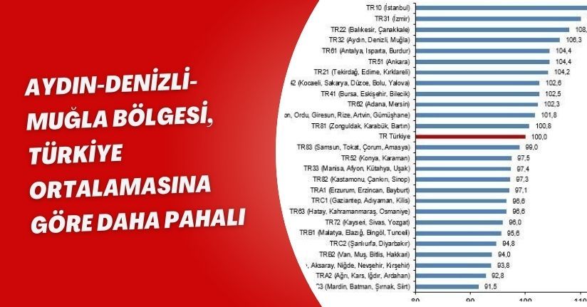 Aydın-Denizli-Muğla Bölgesi, Türkiye ortalamasına göre daha pahalı