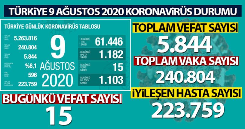 Son 24 saatte koronavirüsten 15 kişi hayatını kaybetti