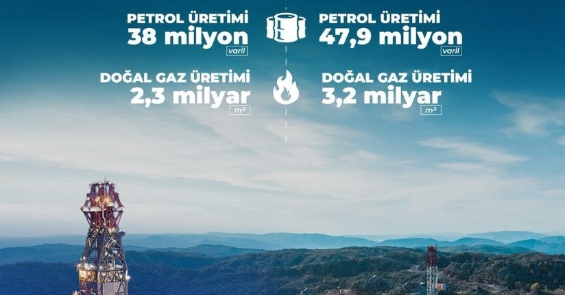 Petrol üretimi yüzde 26, doğal gaz üretimi yüzde 39 arttı