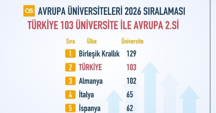  Türkiye, Avrupa yükseköğretiminde zirveye oynuyor