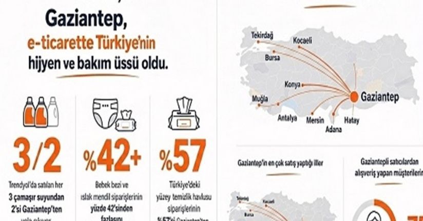 Gaziantep, e-ticarette Türkiye’nin hijyen ve bakım üssü oldu