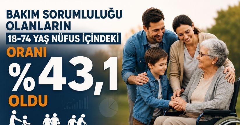 Bakım sorumluluğu olanların 18-74 yaş nüfus içindeki oranı yüzde 43,1 oldu