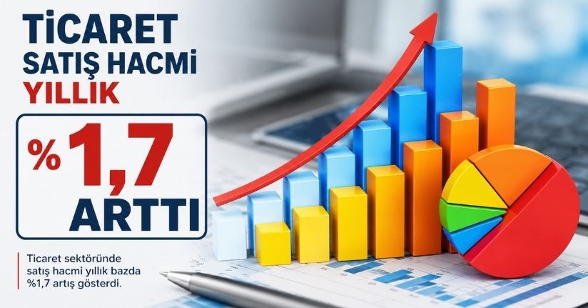 Ticaret satış hacmi yıllık yüzde 1,7 arttı