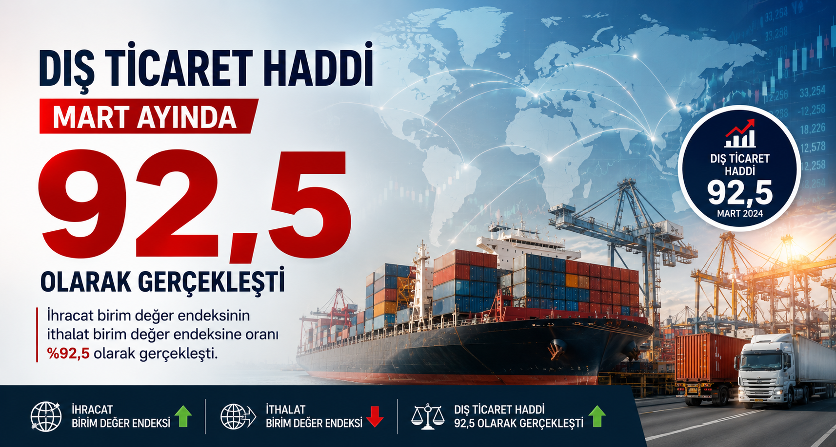 Dış ticaret haddi Mart ayında 92,5 olarak gerçekleşti