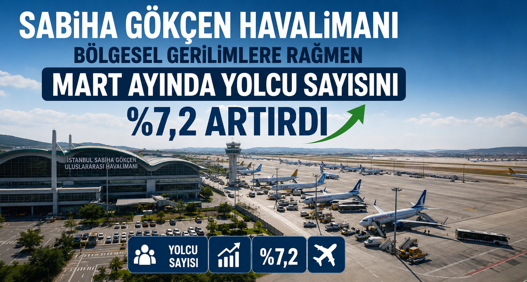 Sabiha Gökçen Havalimanıyolcu sayısını yüzde 7,2 artırdı