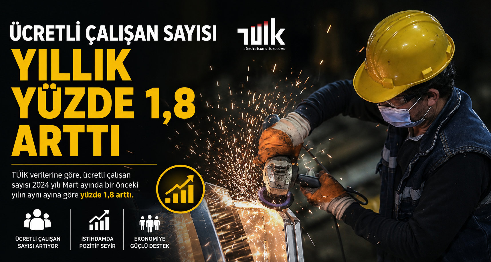 Ücretli çalışan sayısı yıllık yüzde 1,8 arttı