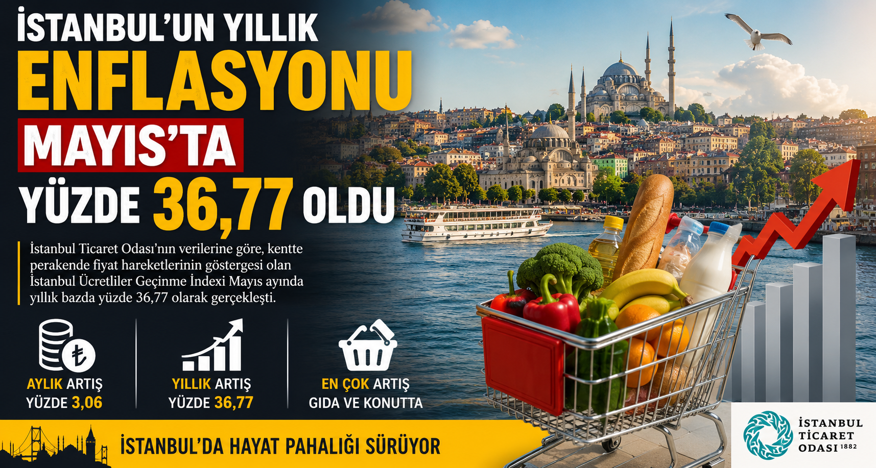 İstanbul’un yıllık enflasyonu Mayıs’ta yüzde 36,77 oldu