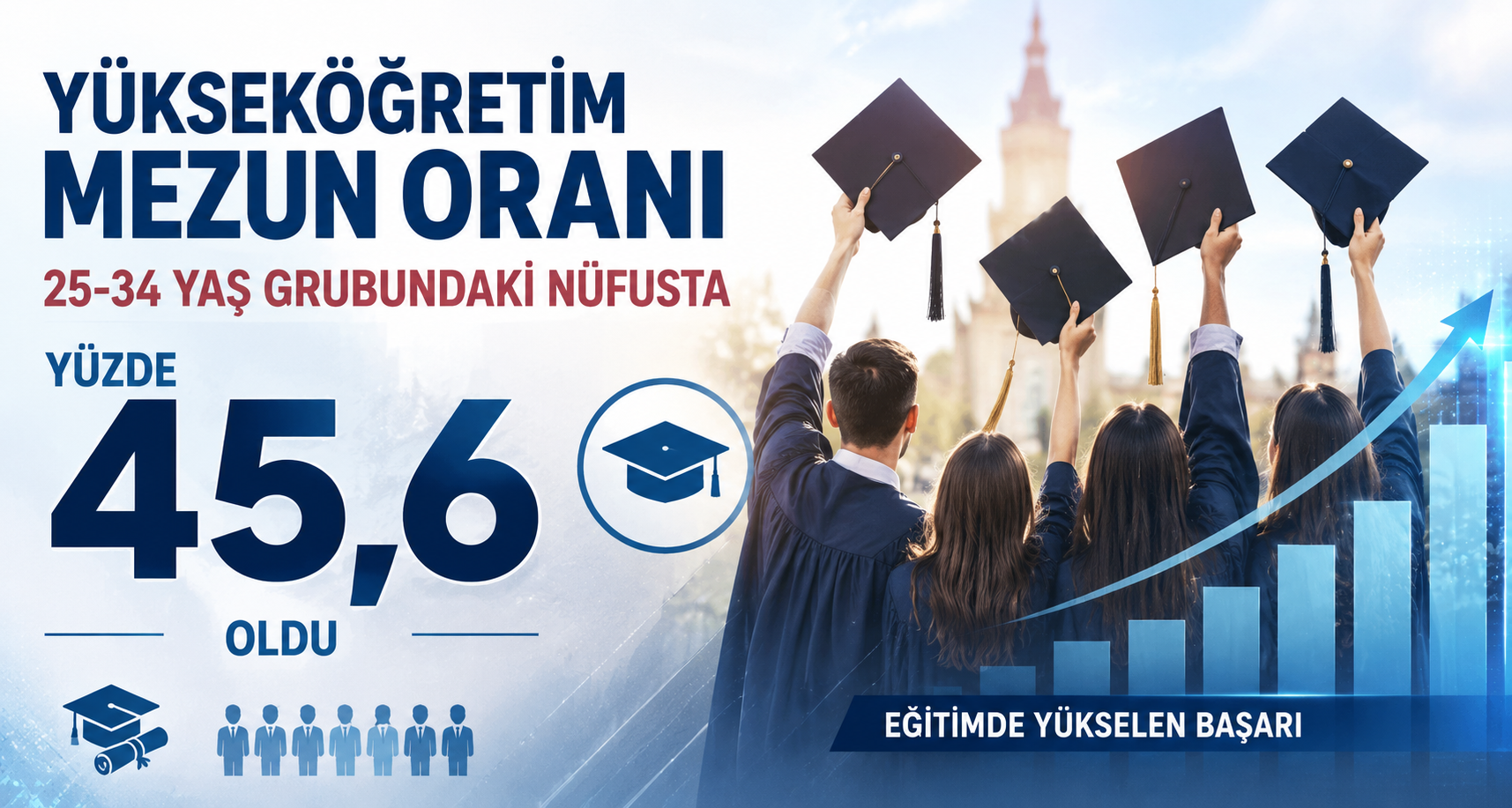 Yükseköğretim mezun oranı 25-34 yaş grubundaki nüfusta yüzde 45,6 oldu