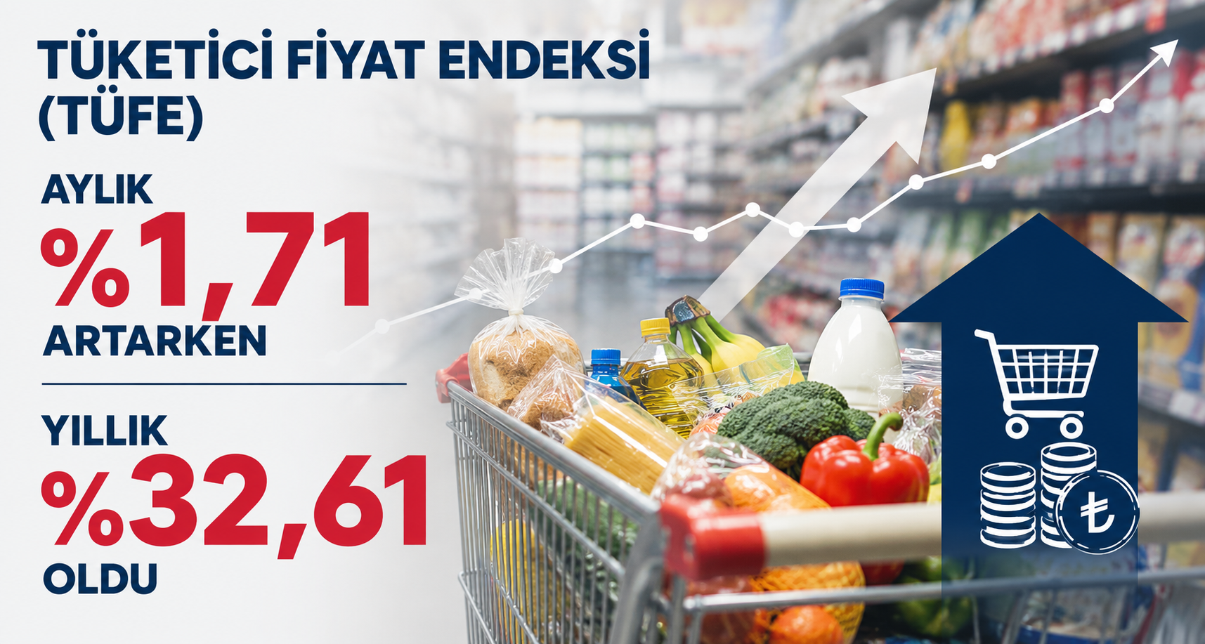 Tüketici fiyat endeksi (TÜFE) aylık yüzde 1,71 artarken, yıllık yüzde 32,61 oldu