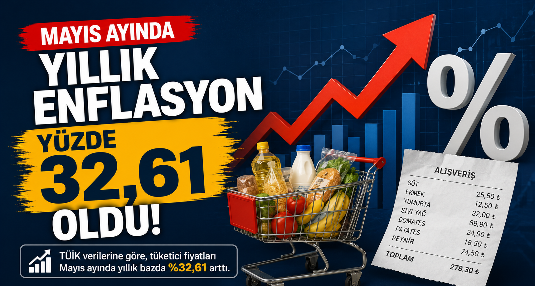 Mayıs ayında yıllık enflasyon yüzde 32,61 oldu
