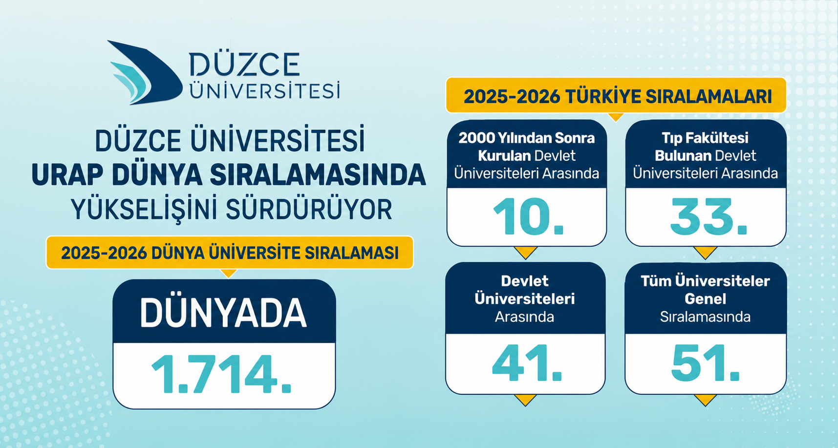 Düzce Üniversitesi URAP Dünya Sıralamasında Yükselişini Sürdürüyor