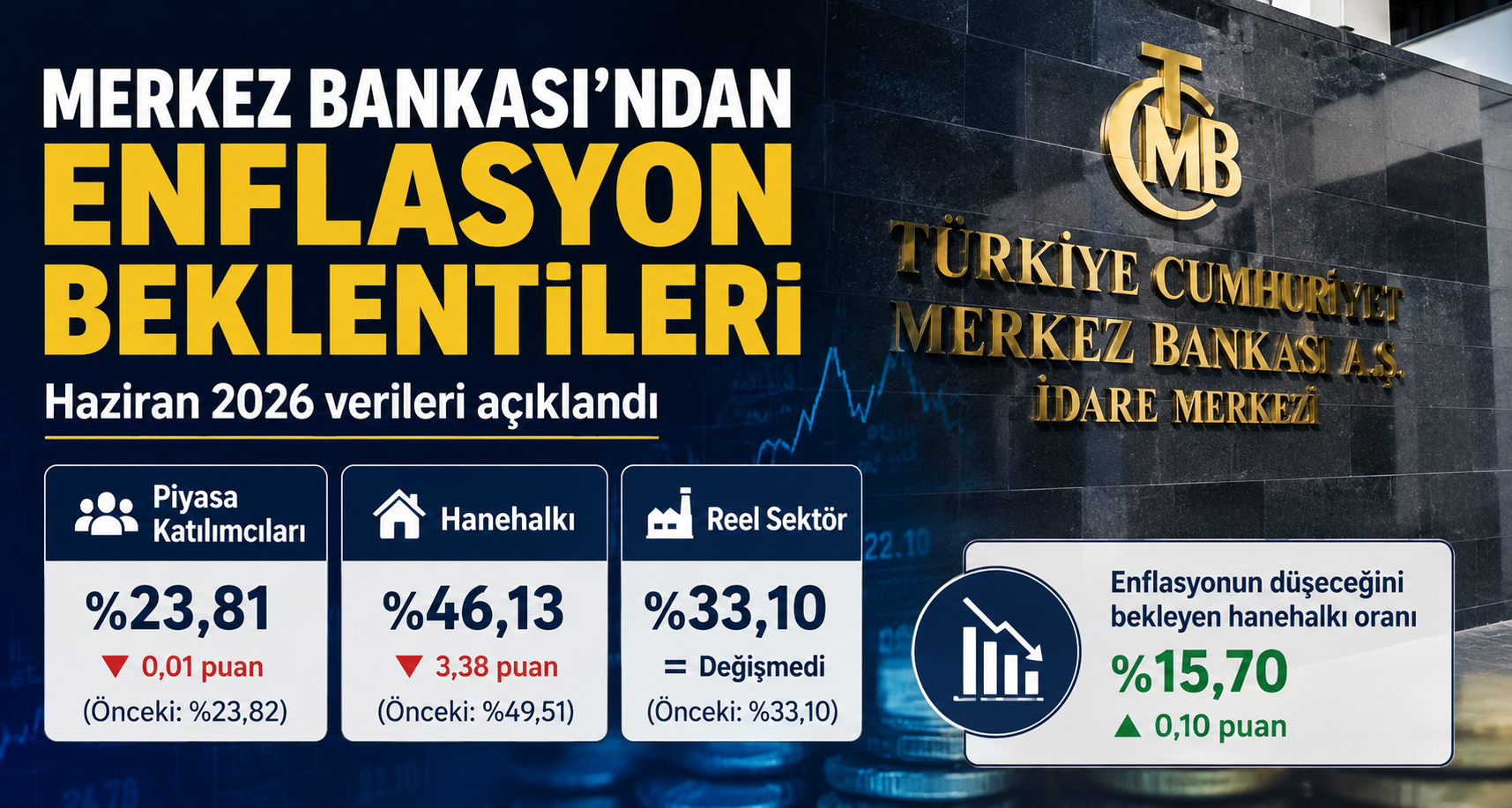 Hanehalkının haziran ayında enflasyon beklentisi azaldı