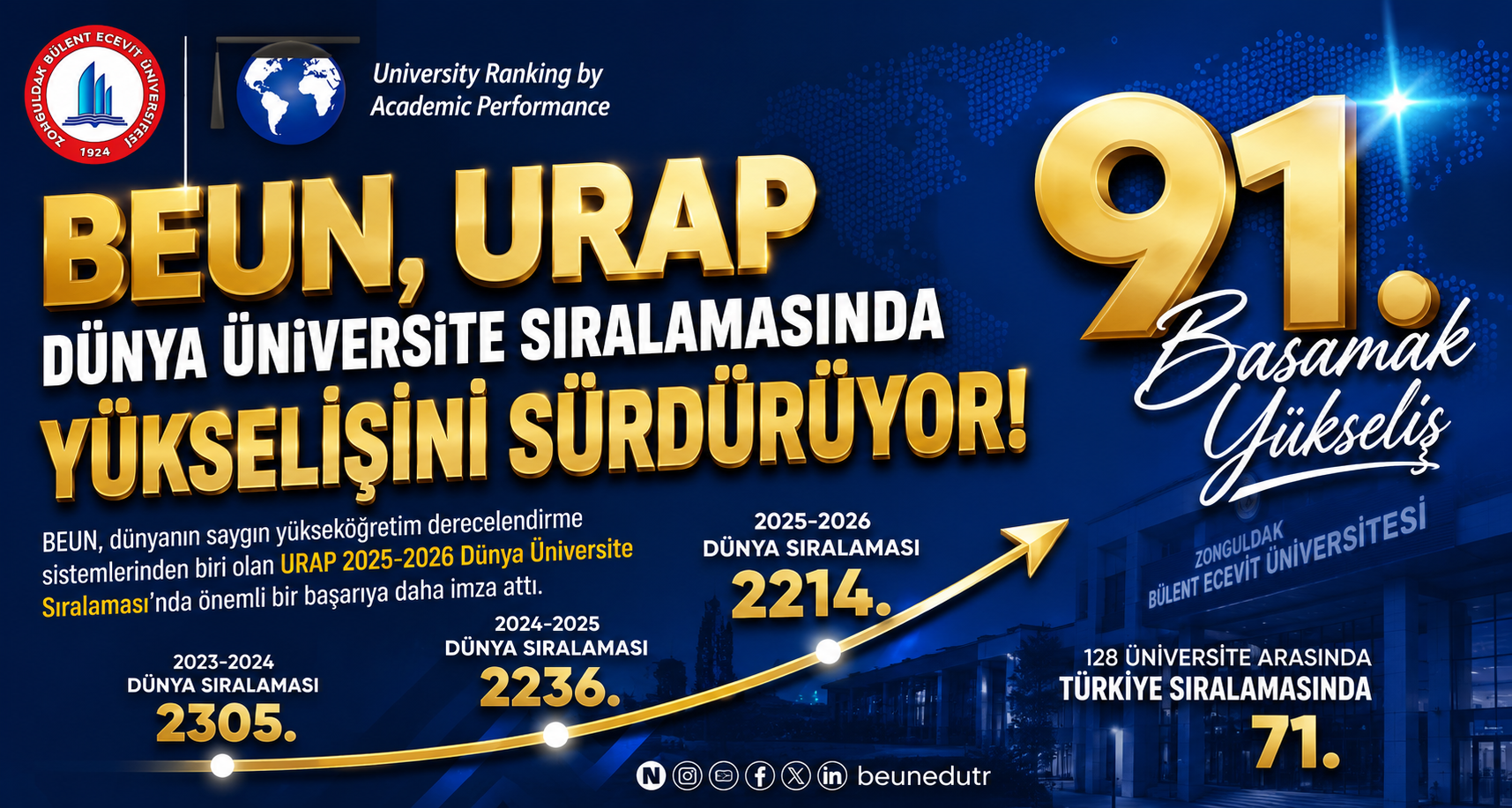 BEUN, URAP Dünya Üniversite sıralamasında yükselişini sürdürüyor