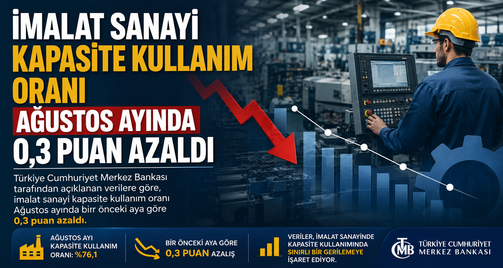 İmalat sanayi kapasite kullanım oranı Ağustos ayında 0,3 puan azaldı