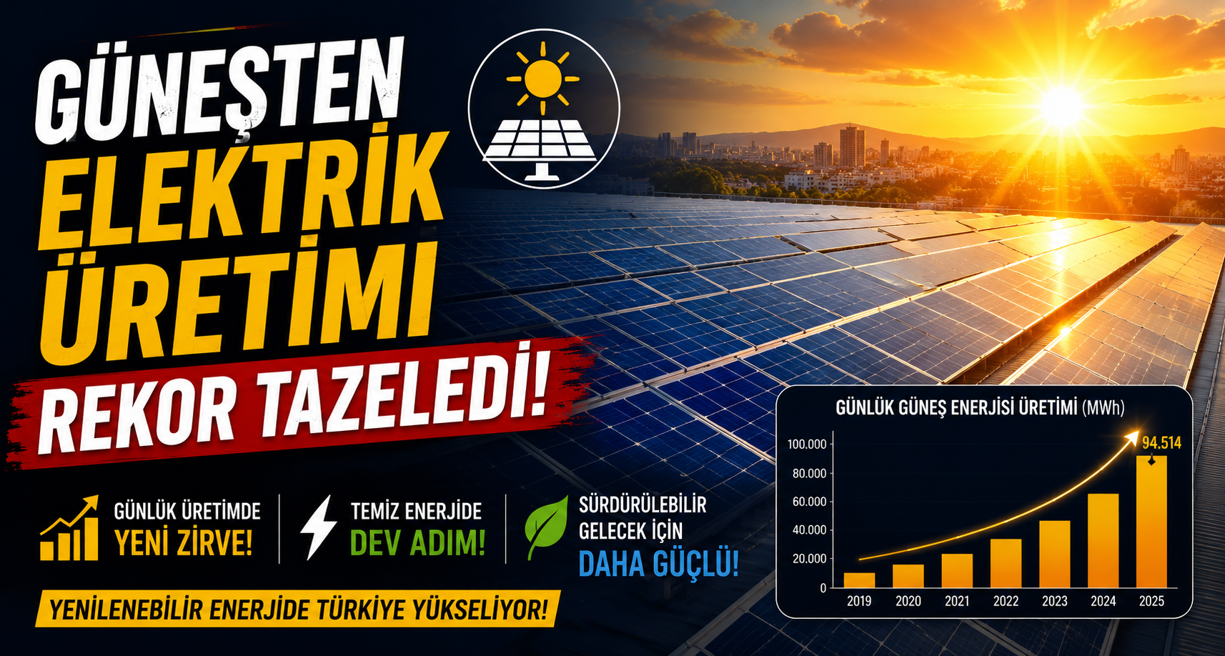 Güneşten elektrik üretimi rekor tazeledi