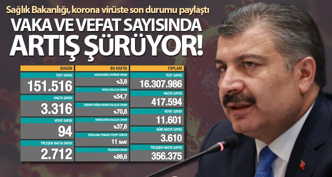 Son 24 Saatte 94 Kişi Korona Virüsten Hayatını Kaybetti