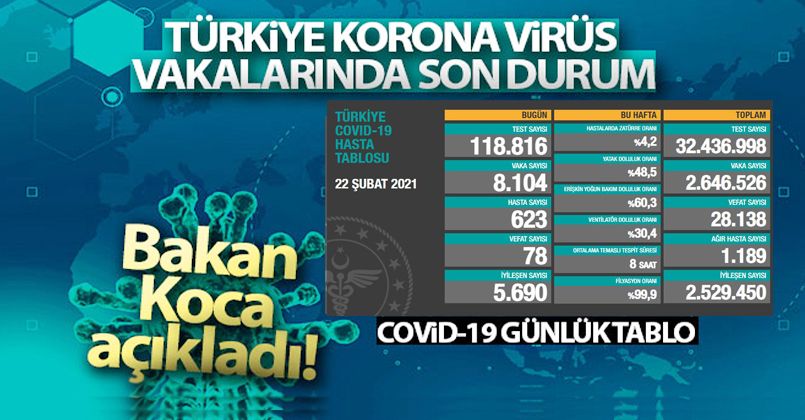 22 Şubat 2021 Korona Virüs Tablosu