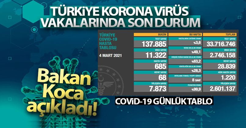 4 Mart 2021 Korona Virüs Tablosu
