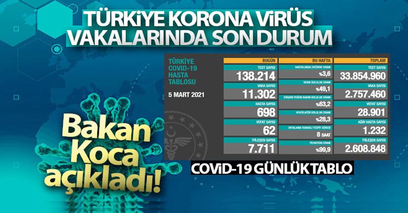 5 Mart 2021 Korona Virüs Tablosu