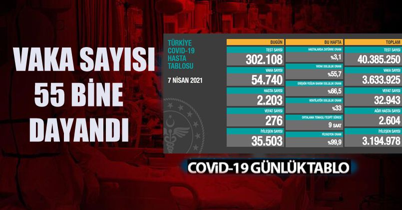 7 Nisan 2021 Korona Virüs Tablosu