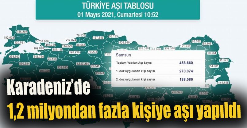 Karadeniz’de 1,2 milyondan fazla kişiye aşı yapıldı